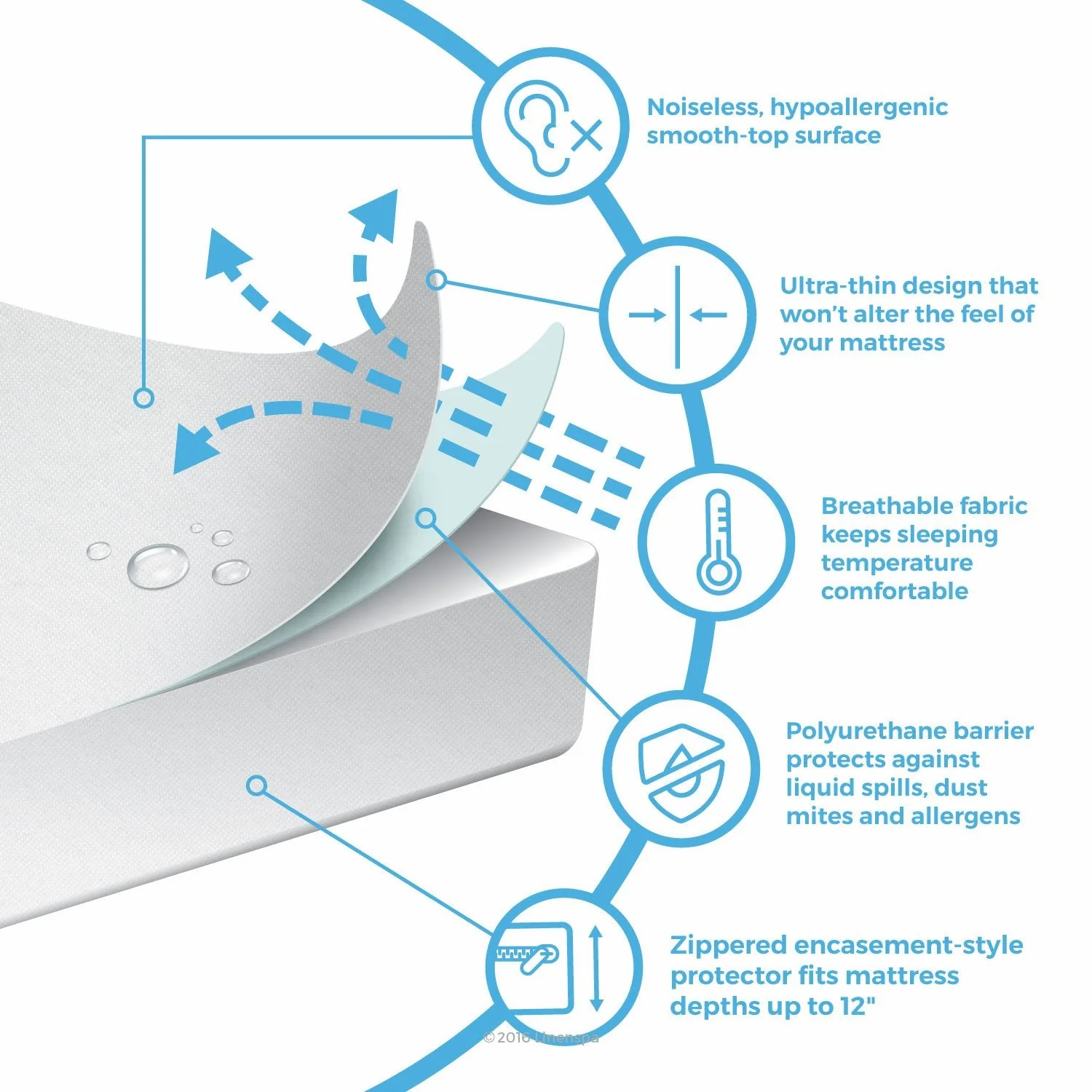 Mattress Encasement Protector - Blocks Out Liquids, Bed Bugs, Dust Mites and Allergens - Image 6
