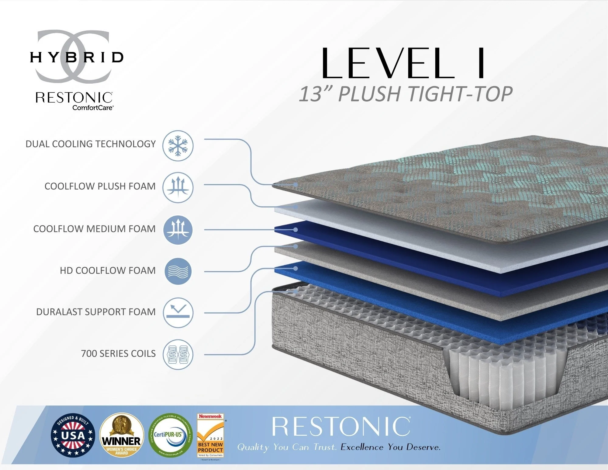 Restonic comfort care 13' hybrid mattress, individual pocketed coil mattress , plush comfort - Image 22