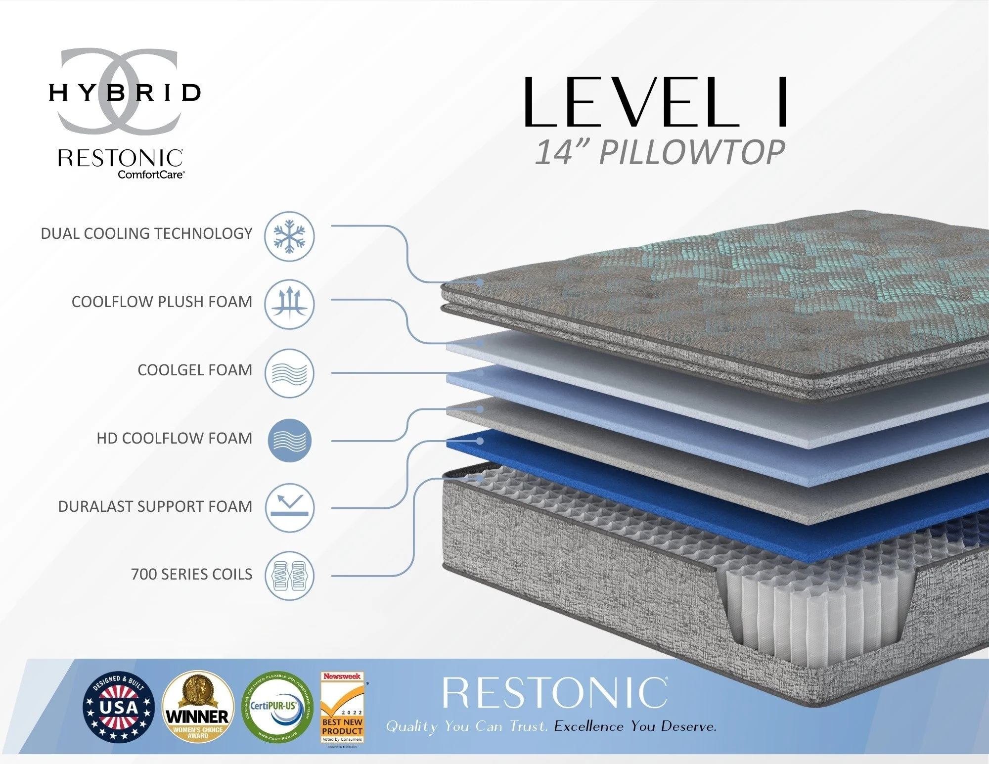 Restonic comfort care 14' euro top hybrid mattress, individual pocketed coil mattress , plush comfort - Image 27